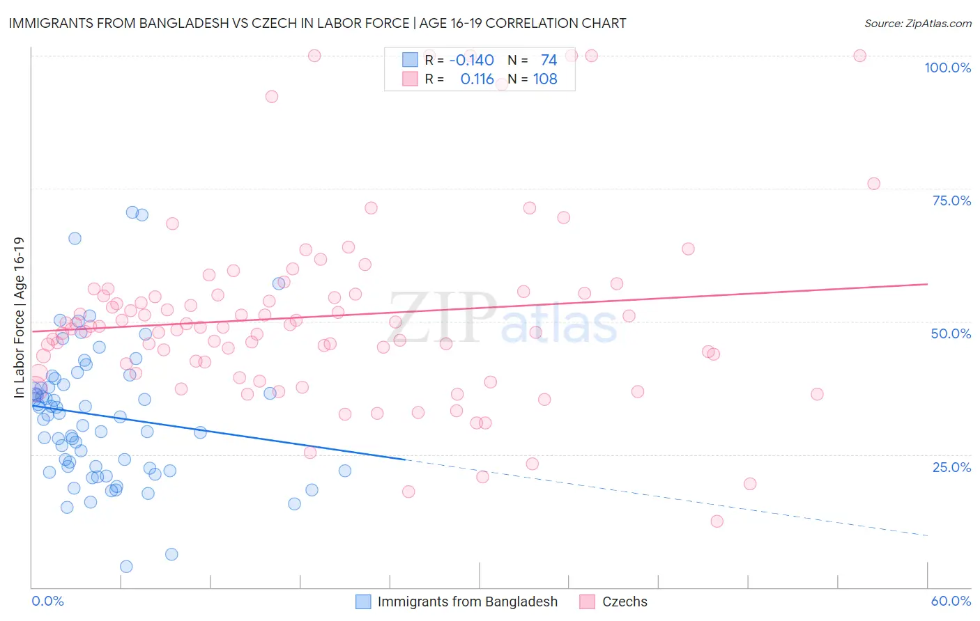 Immigrants from Bangladesh vs Czech In Labor Force | Age 16-19
