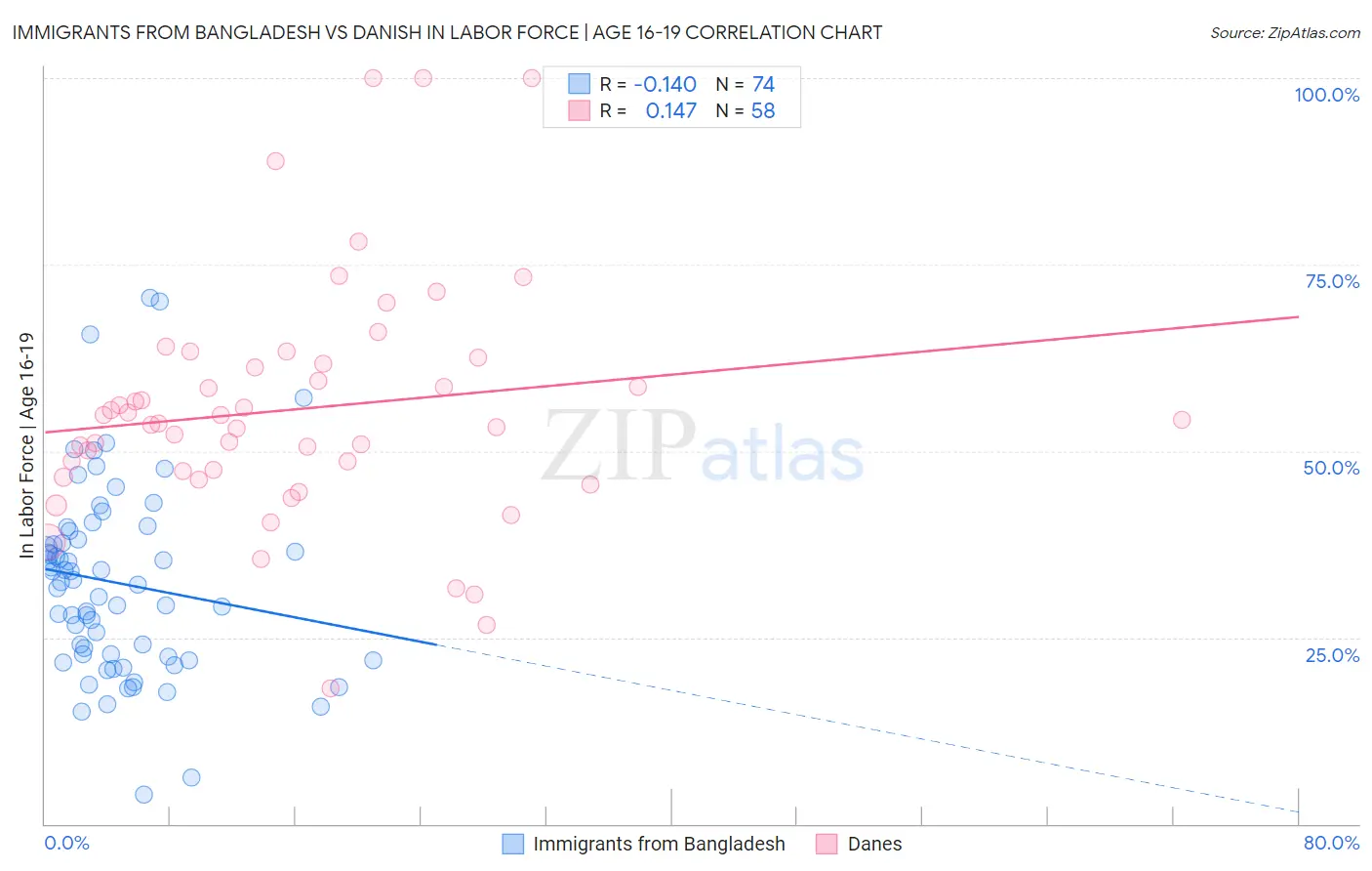 Immigrants from Bangladesh vs Danish In Labor Force | Age 16-19