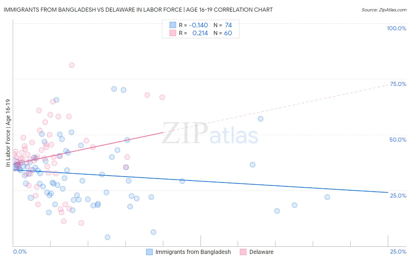 Immigrants from Bangladesh vs Delaware In Labor Force | Age 16-19