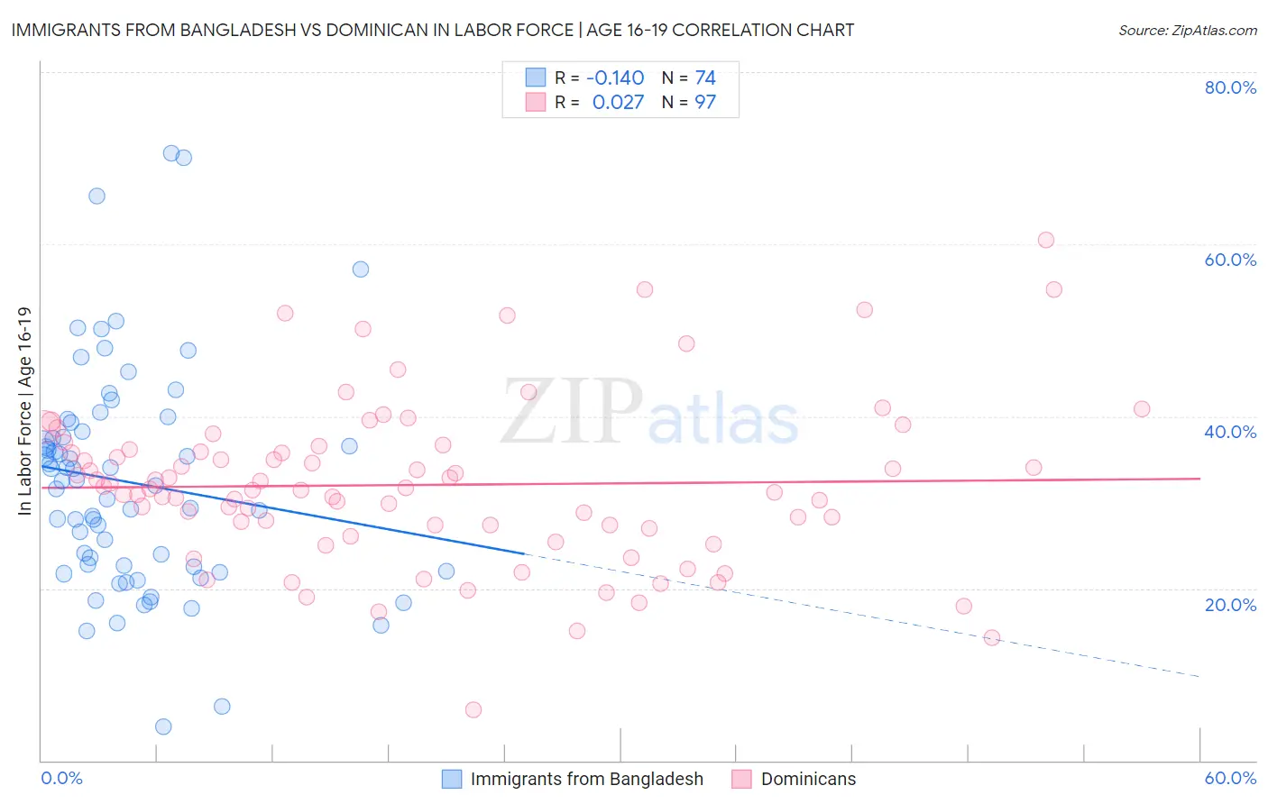 Immigrants from Bangladesh vs Dominican In Labor Force | Age 16-19
