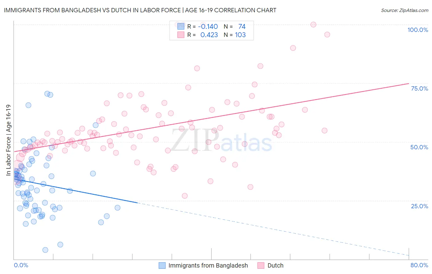 Immigrants from Bangladesh vs Dutch In Labor Force | Age 16-19