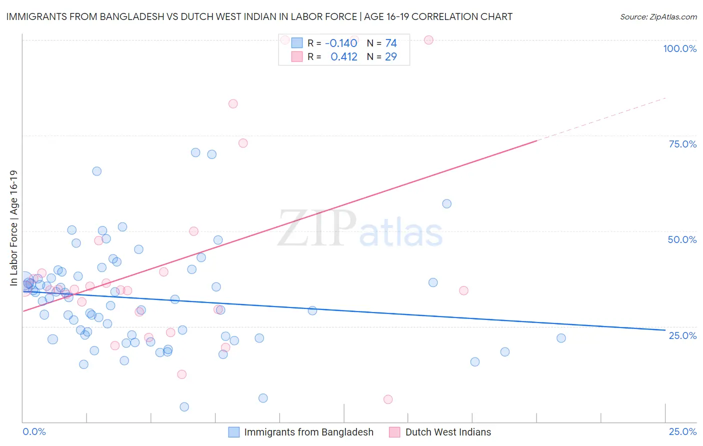 Immigrants from Bangladesh vs Dutch West Indian In Labor Force | Age 16-19