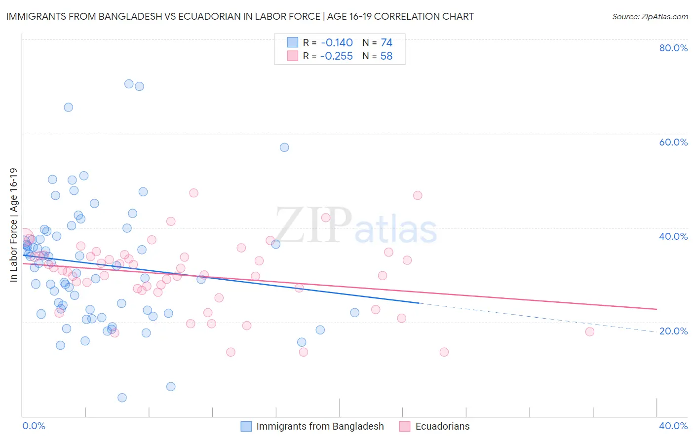 Immigrants from Bangladesh vs Ecuadorian In Labor Force | Age 16-19