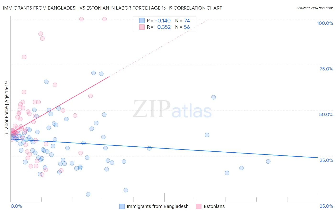 Immigrants from Bangladesh vs Estonian In Labor Force | Age 16-19