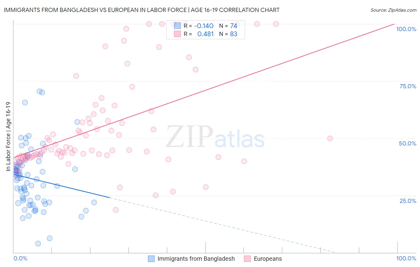 Immigrants from Bangladesh vs European In Labor Force | Age 16-19