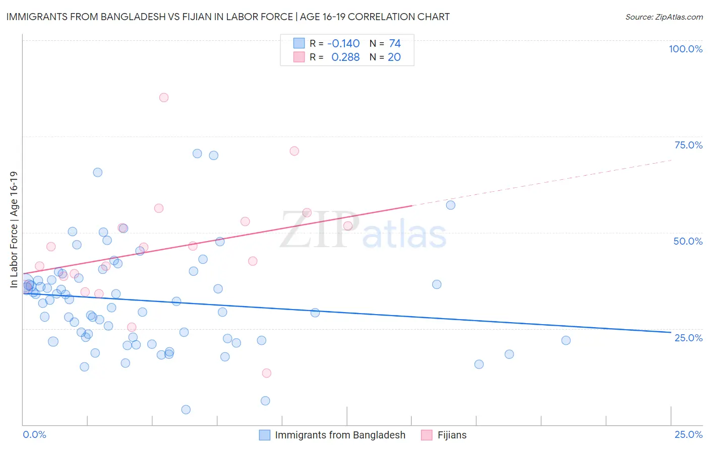 Immigrants from Bangladesh vs Fijian In Labor Force | Age 16-19
