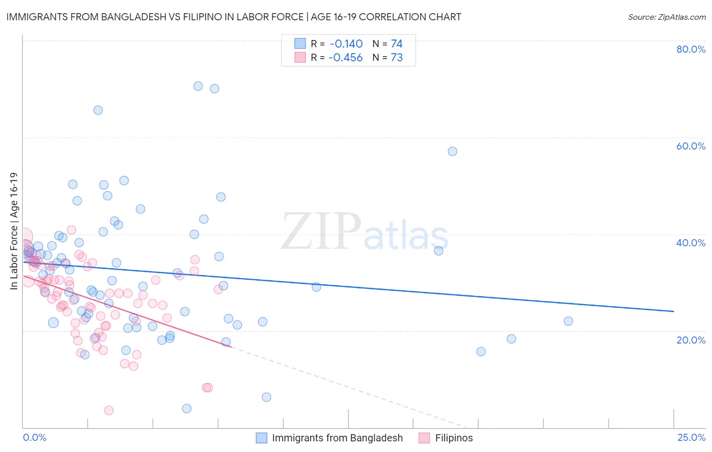 Immigrants from Bangladesh vs Filipino In Labor Force | Age 16-19