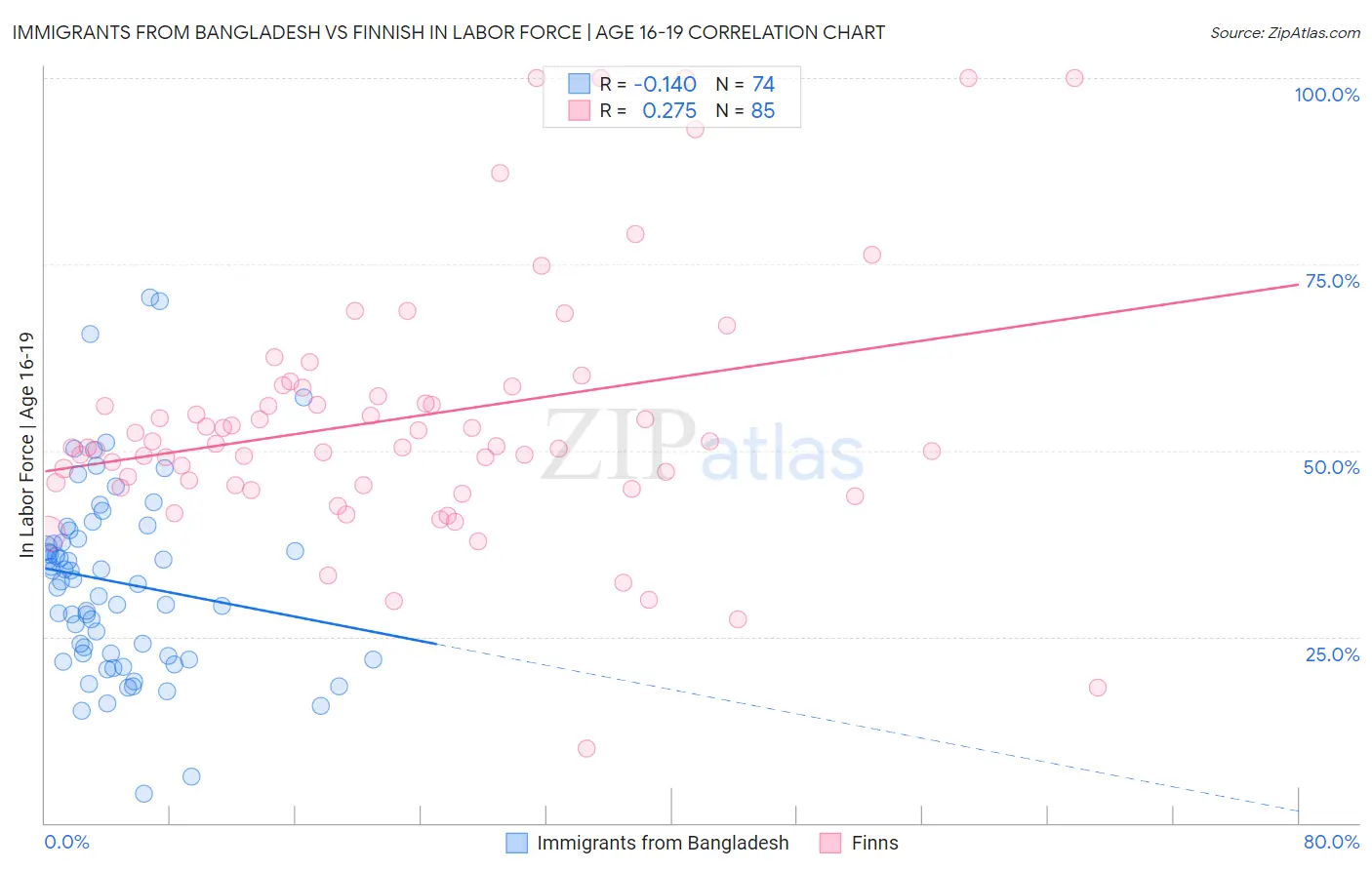 Immigrants from Bangladesh vs Finnish In Labor Force | Age 16-19