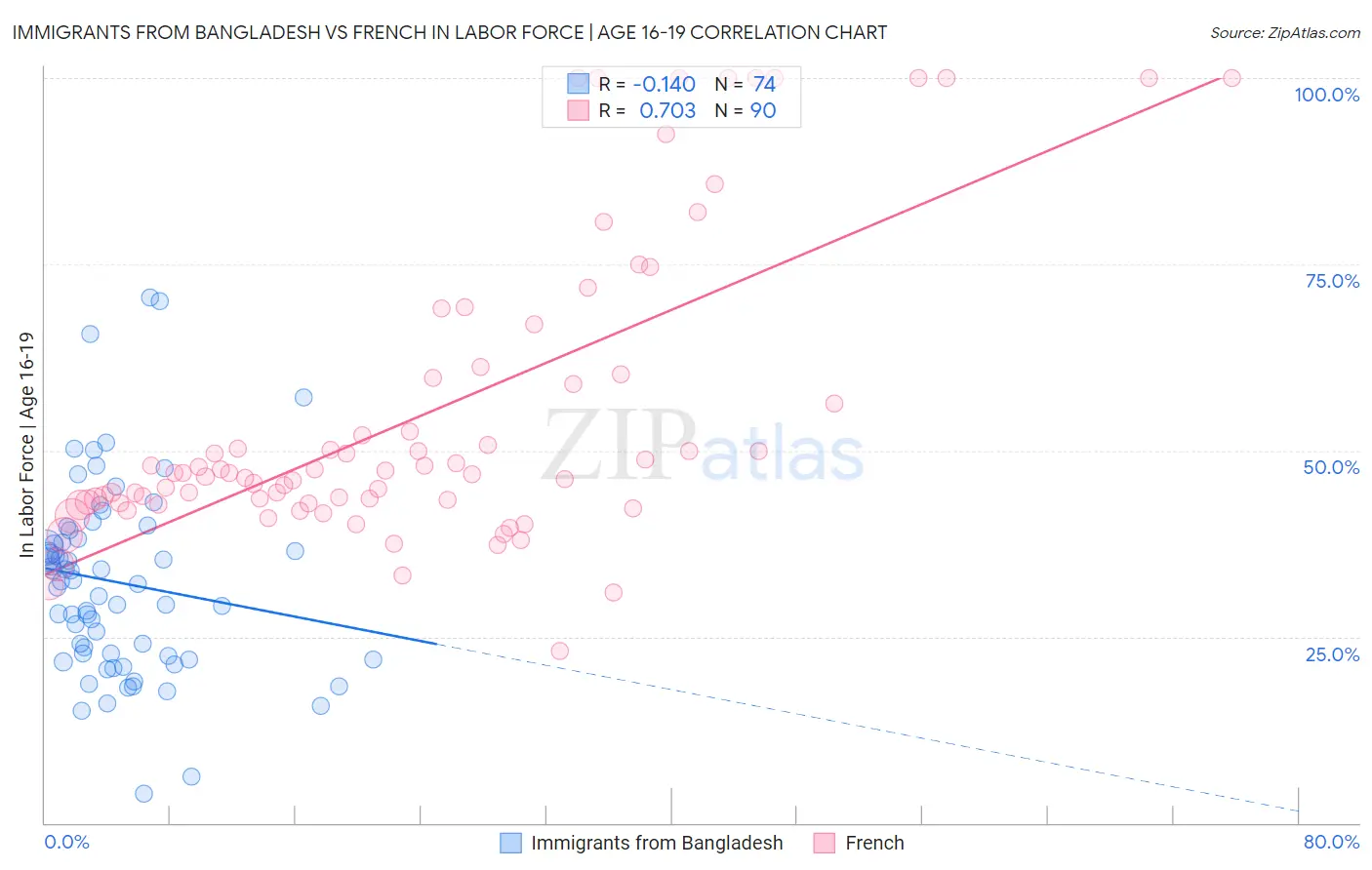 Immigrants from Bangladesh vs French In Labor Force | Age 16-19