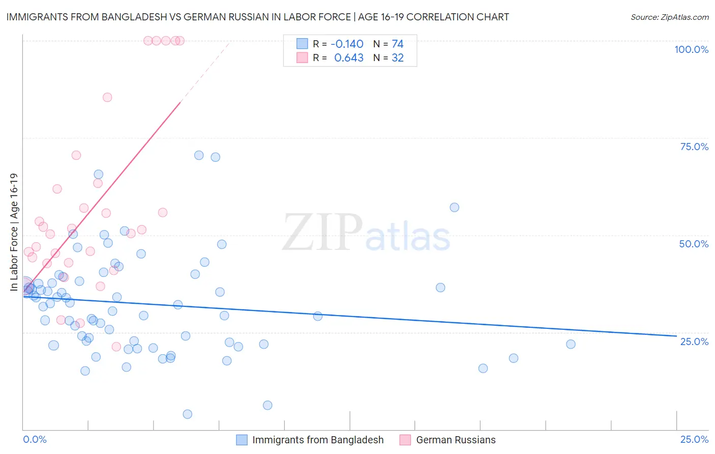 Immigrants from Bangladesh vs German Russian In Labor Force | Age 16-19