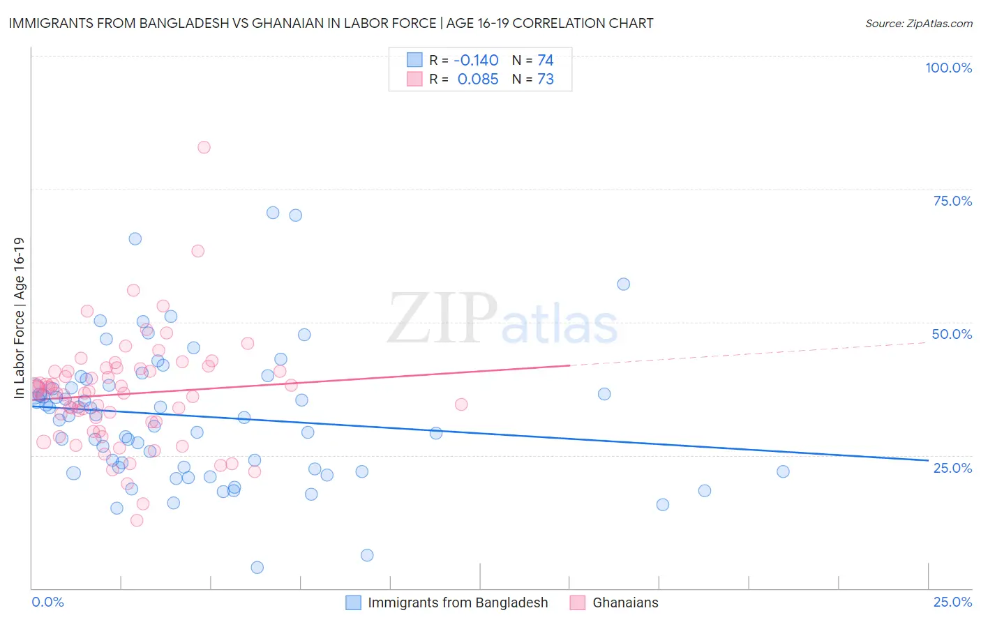 Immigrants from Bangladesh vs Ghanaian In Labor Force | Age 16-19