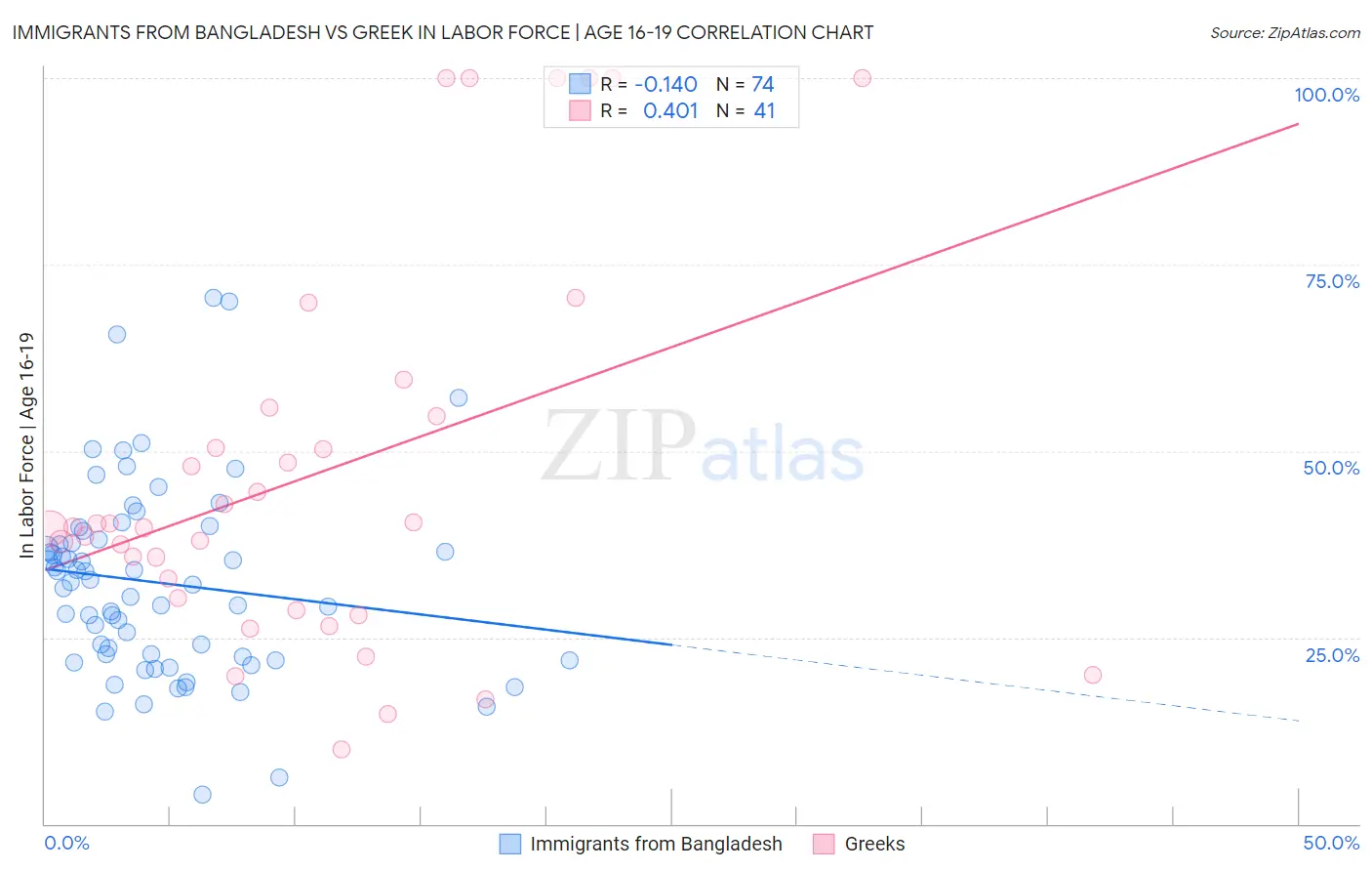 Immigrants from Bangladesh vs Greek In Labor Force | Age 16-19