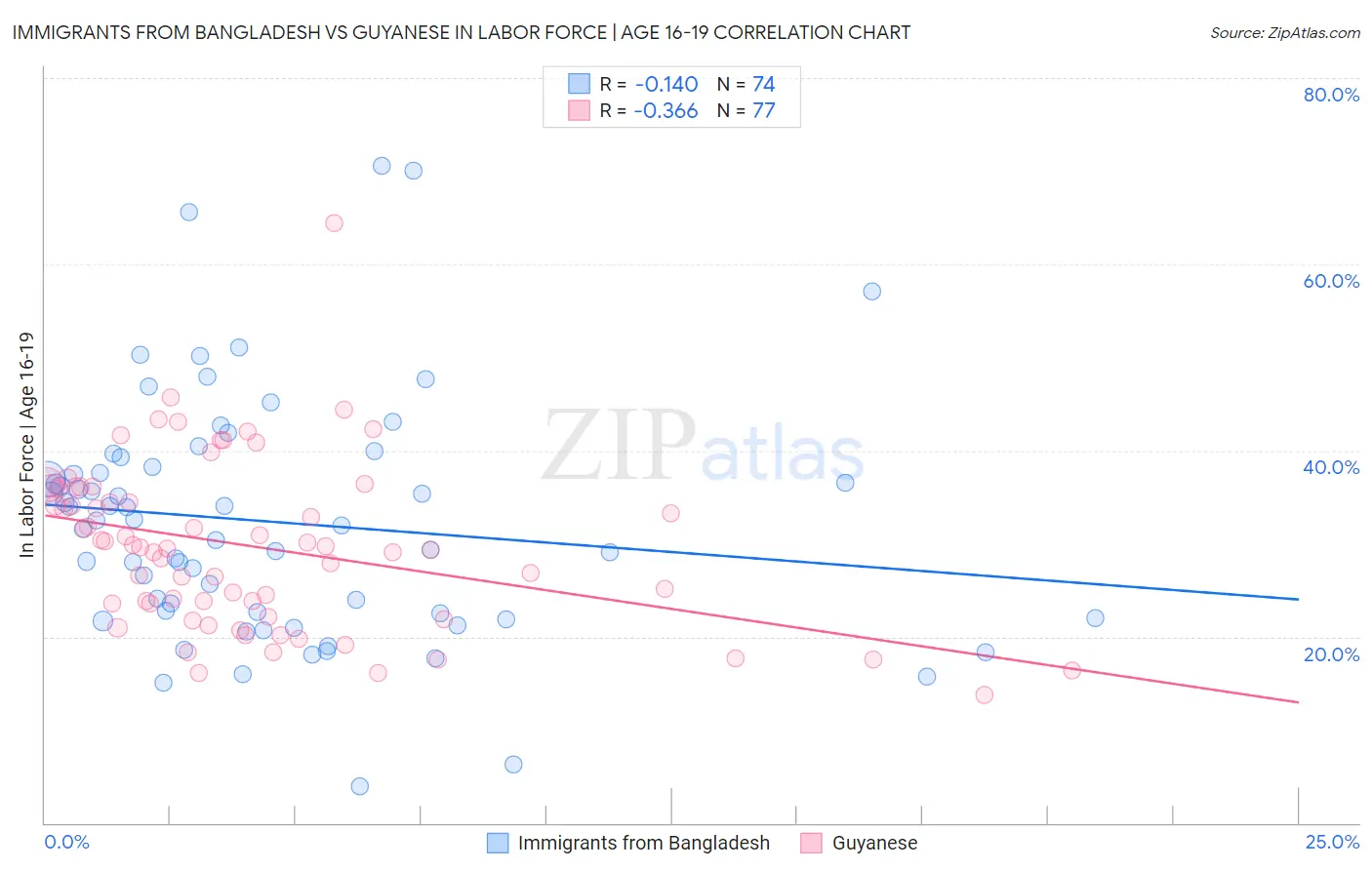 Immigrants from Bangladesh vs Guyanese In Labor Force | Age 16-19