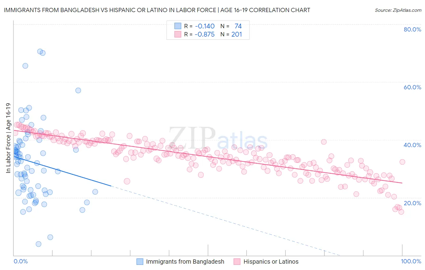 Immigrants from Bangladesh vs Hispanic or Latino In Labor Force | Age 16-19