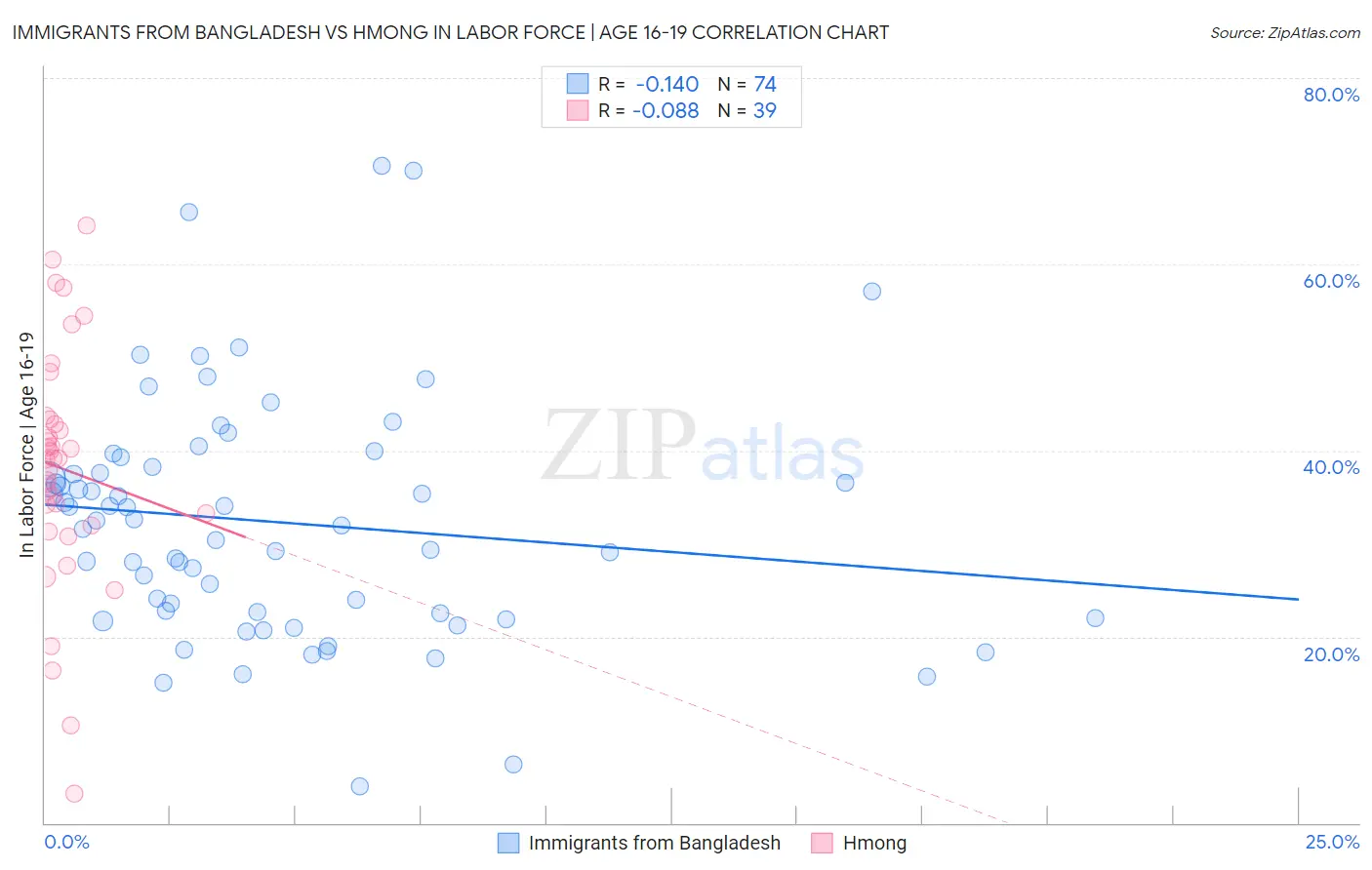 Immigrants from Bangladesh vs Hmong In Labor Force | Age 16-19