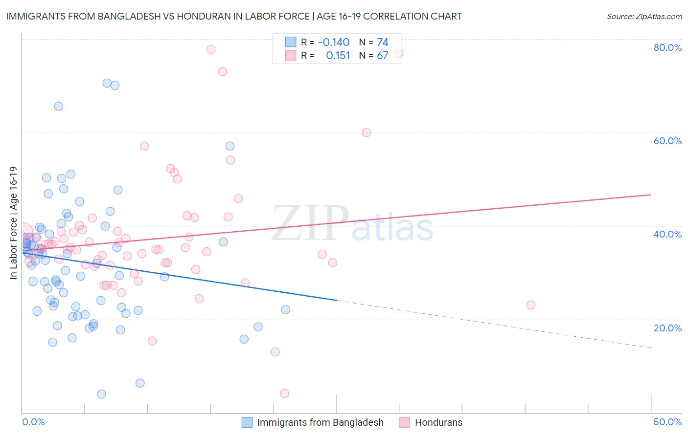 Immigrants from Bangladesh vs Honduran In Labor Force | Age 16-19