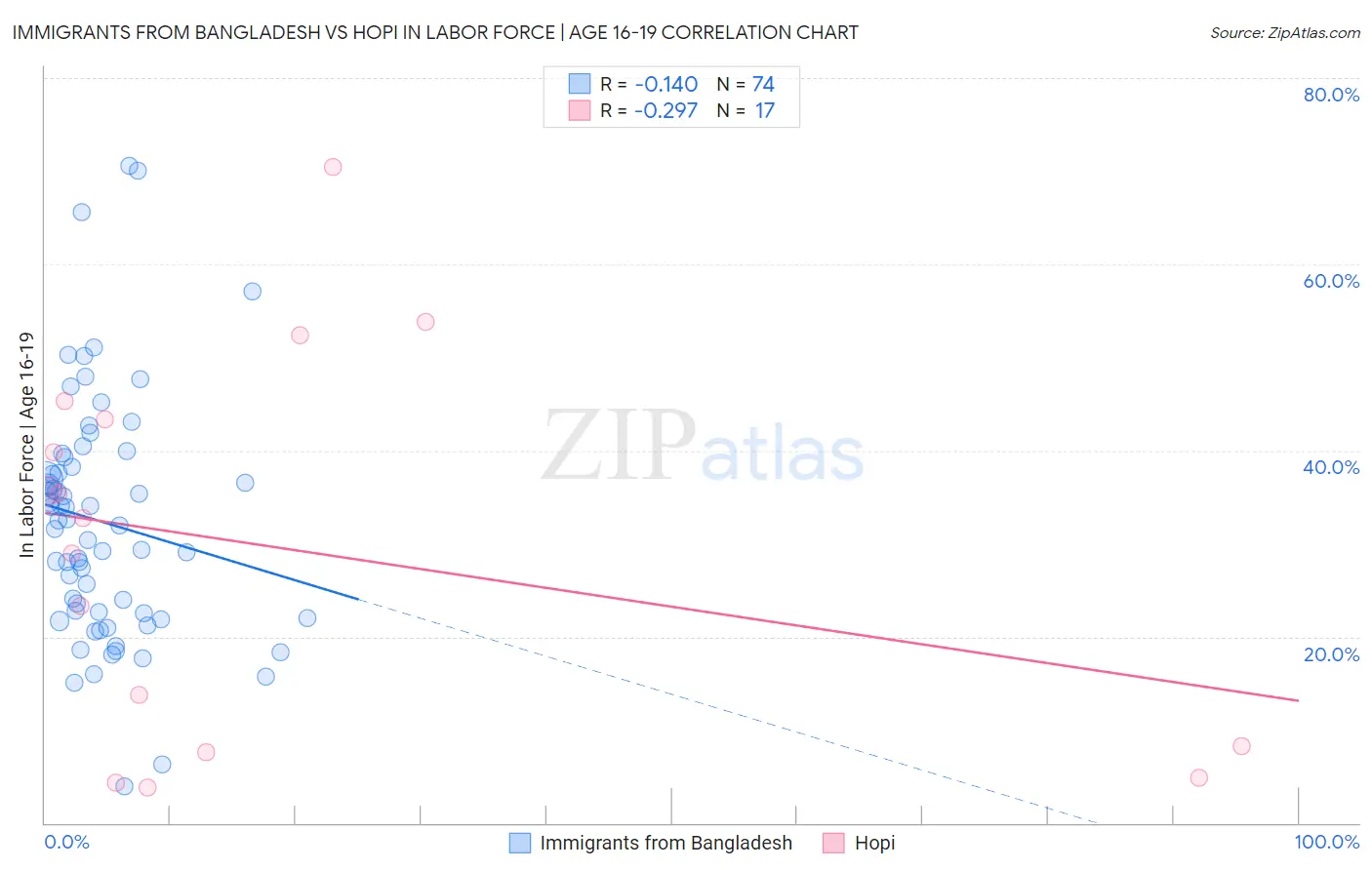 Immigrants from Bangladesh vs Hopi In Labor Force | Age 16-19