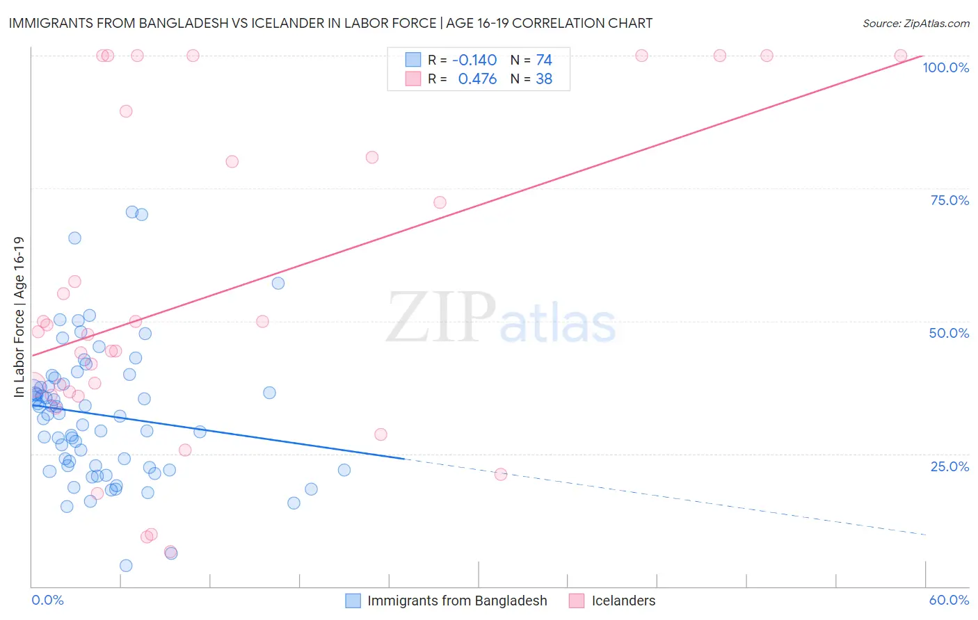 Immigrants from Bangladesh vs Icelander In Labor Force | Age 16-19