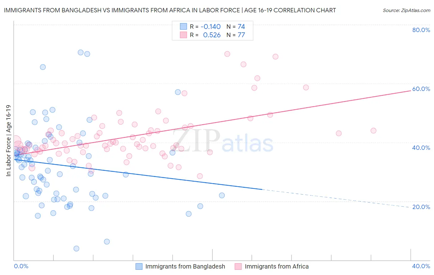 Immigrants from Bangladesh vs Immigrants from Africa In Labor Force | Age 16-19