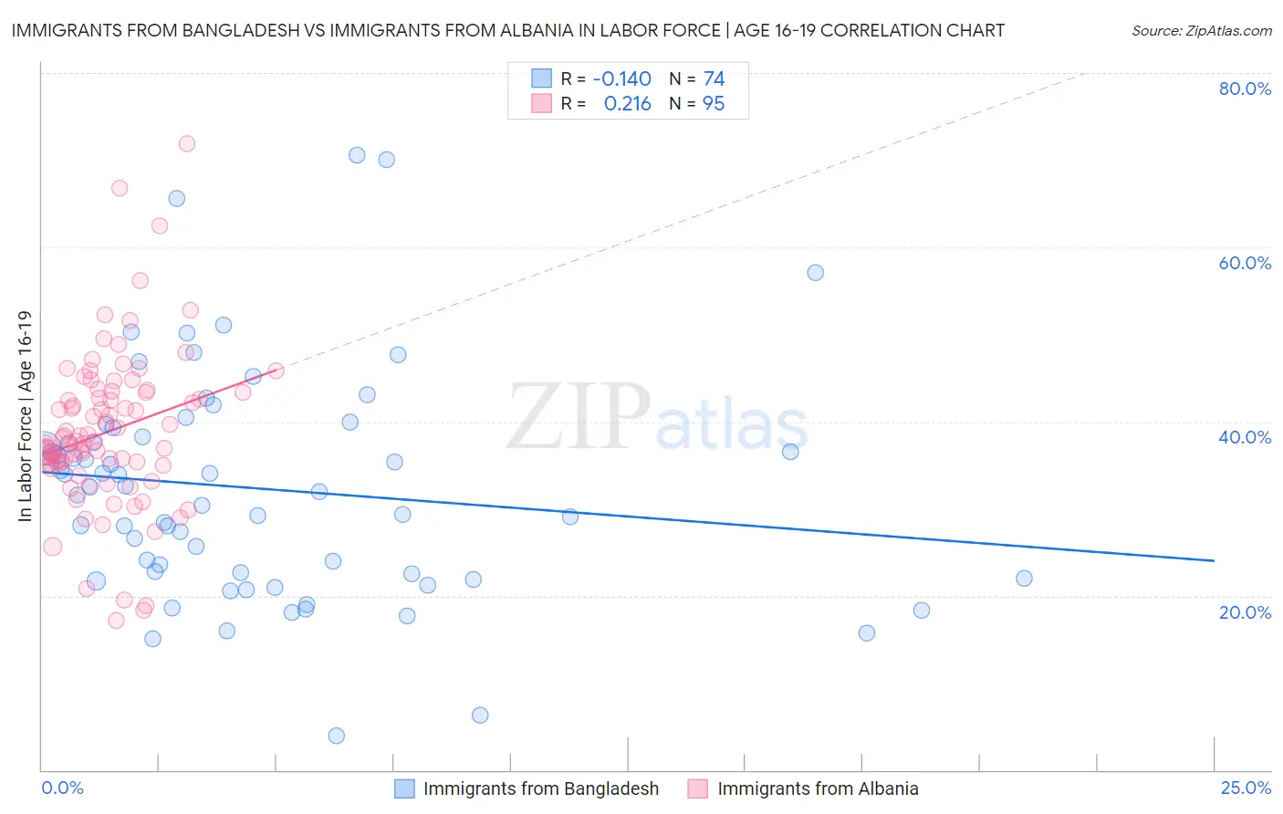 Immigrants from Bangladesh vs Immigrants from Albania In Labor Force | Age 16-19