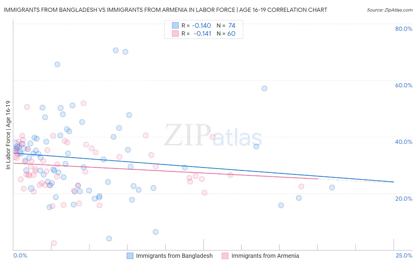 Immigrants from Bangladesh vs Immigrants from Armenia In Labor Force | Age 16-19