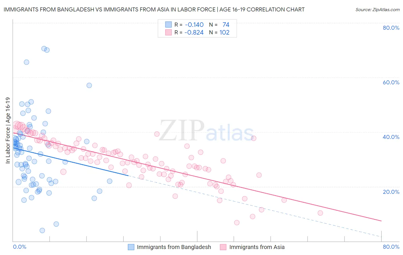 Immigrants from Bangladesh vs Immigrants from Asia In Labor Force | Age 16-19