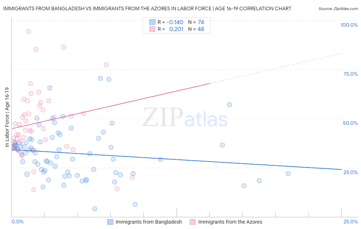 Immigrants from Bangladesh vs Immigrants from the Azores In Labor Force | Age 16-19
