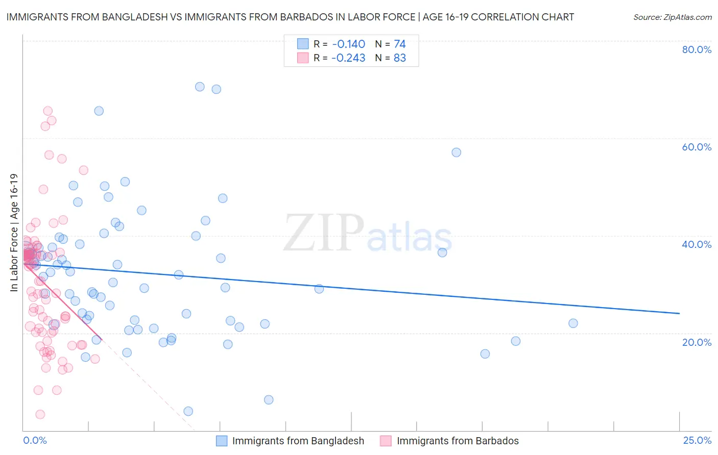 Immigrants from Bangladesh vs Immigrants from Barbados In Labor Force | Age 16-19