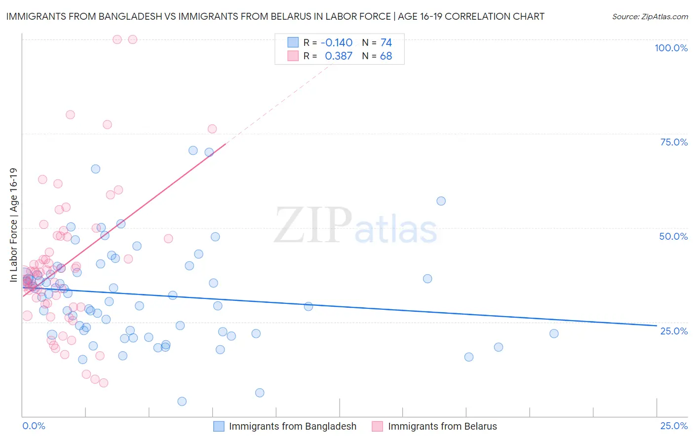 Immigrants from Bangladesh vs Immigrants from Belarus In Labor Force | Age 16-19