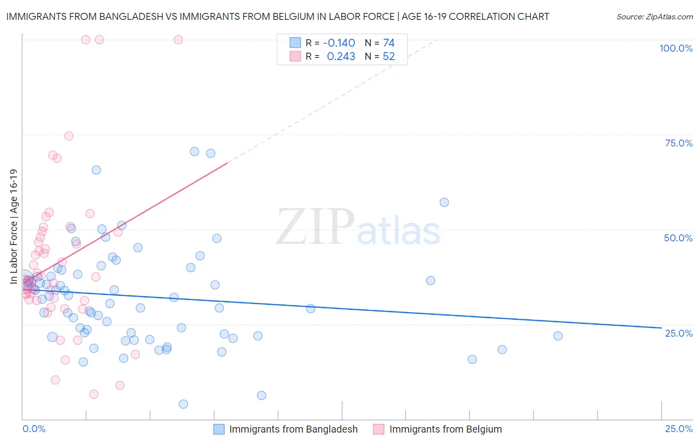 Immigrants from Bangladesh vs Immigrants from Belgium In Labor Force | Age 16-19