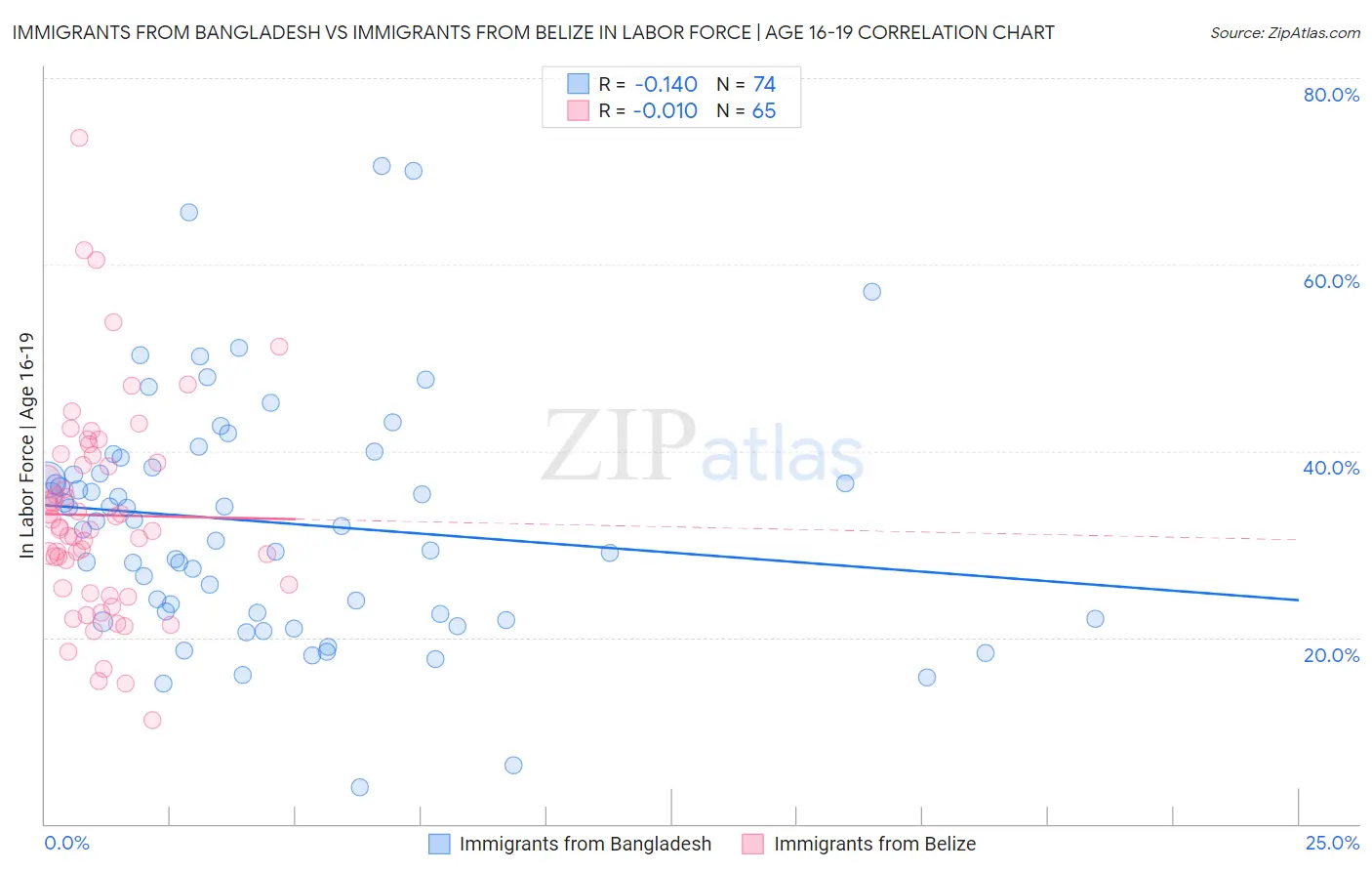 Immigrants from Bangladesh vs Immigrants from Belize In Labor Force | Age 16-19