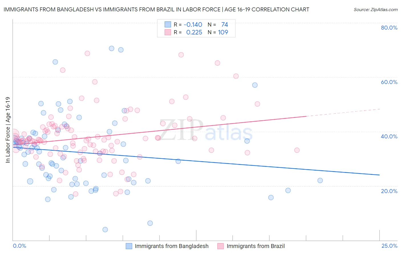 Immigrants from Bangladesh vs Immigrants from Brazil In Labor Force | Age 16-19