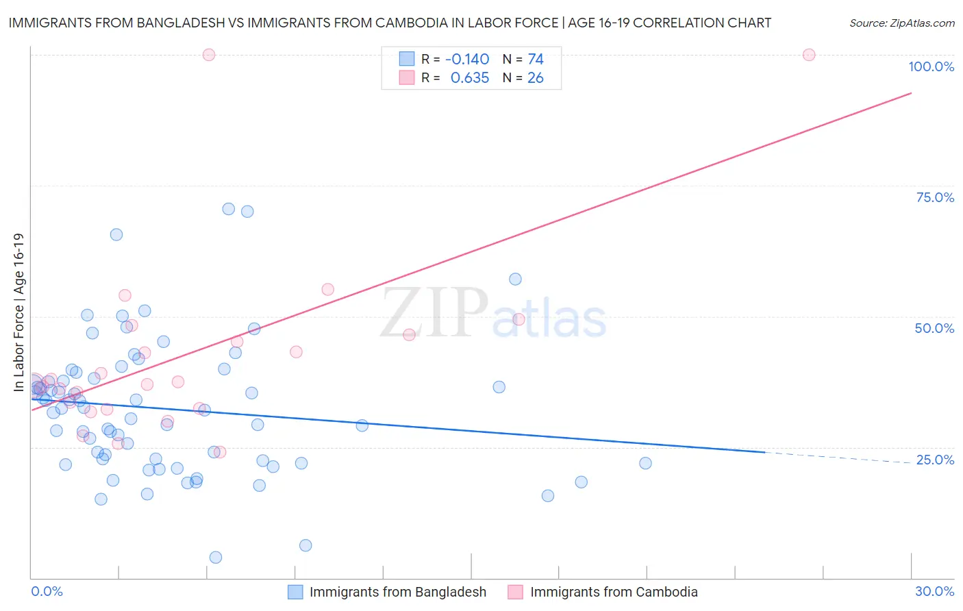 Immigrants from Bangladesh vs Immigrants from Cambodia In Labor Force | Age 16-19