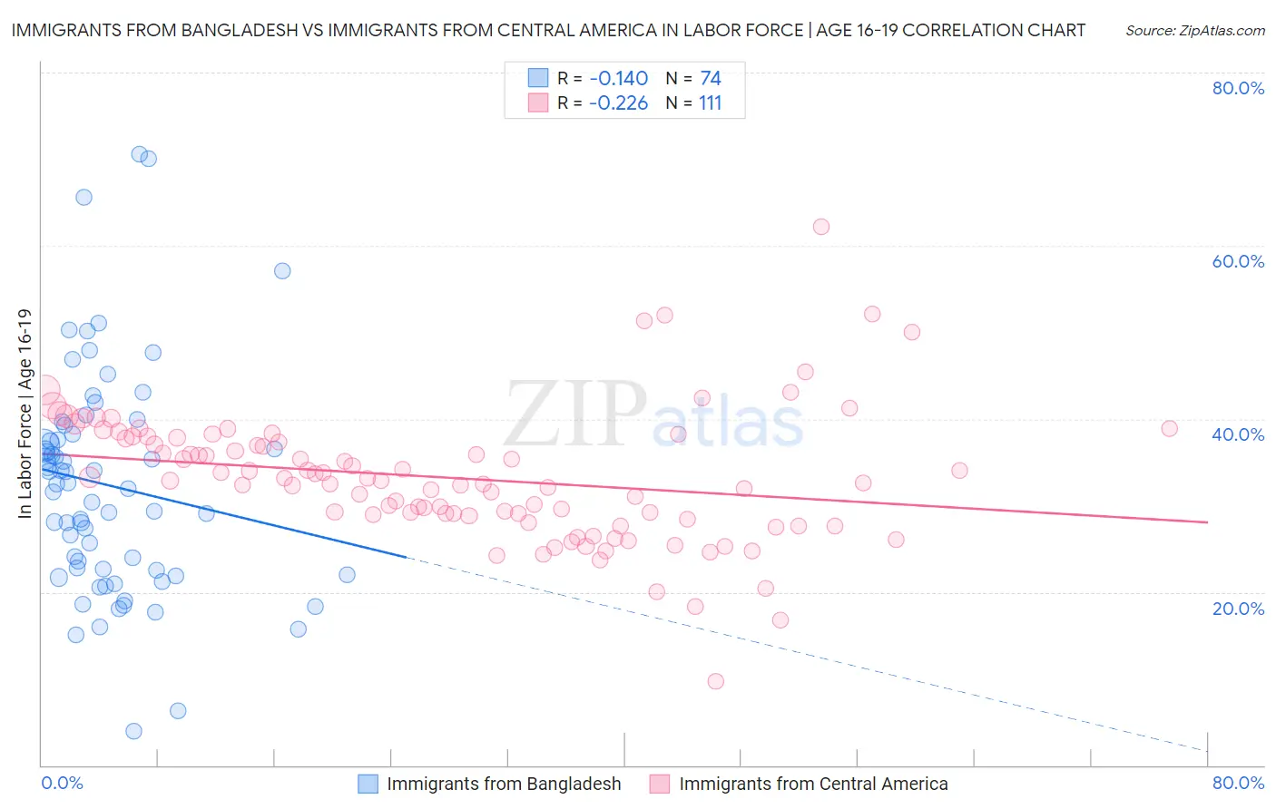 Immigrants from Bangladesh vs Immigrants from Central America In Labor Force | Age 16-19