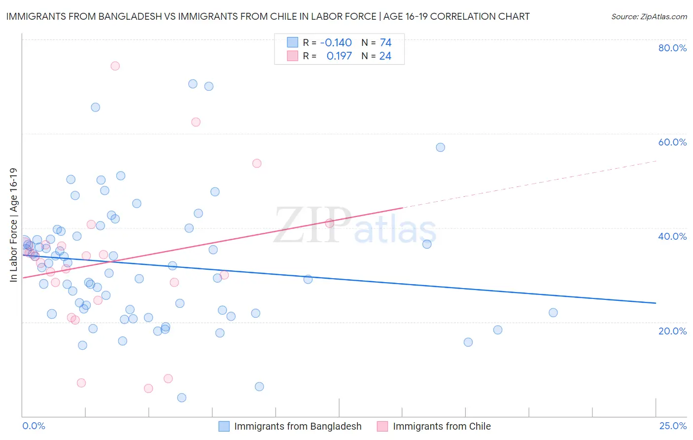 Immigrants from Bangladesh vs Immigrants from Chile In Labor Force | Age 16-19