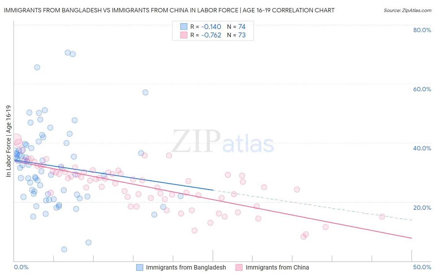 Immigrants from Bangladesh vs Immigrants from China In Labor Force | Age 16-19