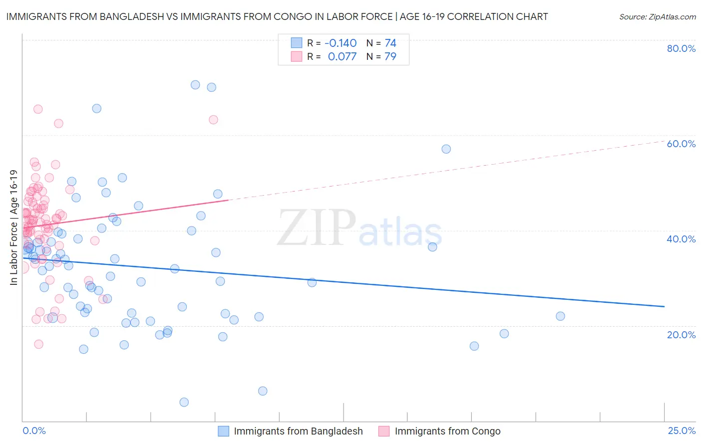 Immigrants from Bangladesh vs Immigrants from Congo In Labor Force | Age 16-19