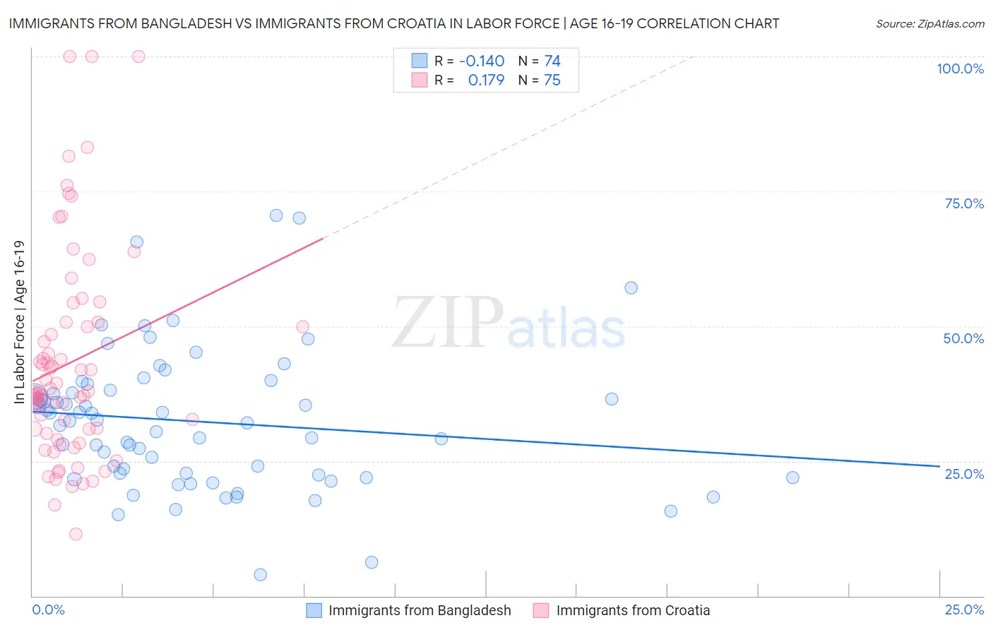 Immigrants from Bangladesh vs Immigrants from Croatia In Labor Force | Age 16-19