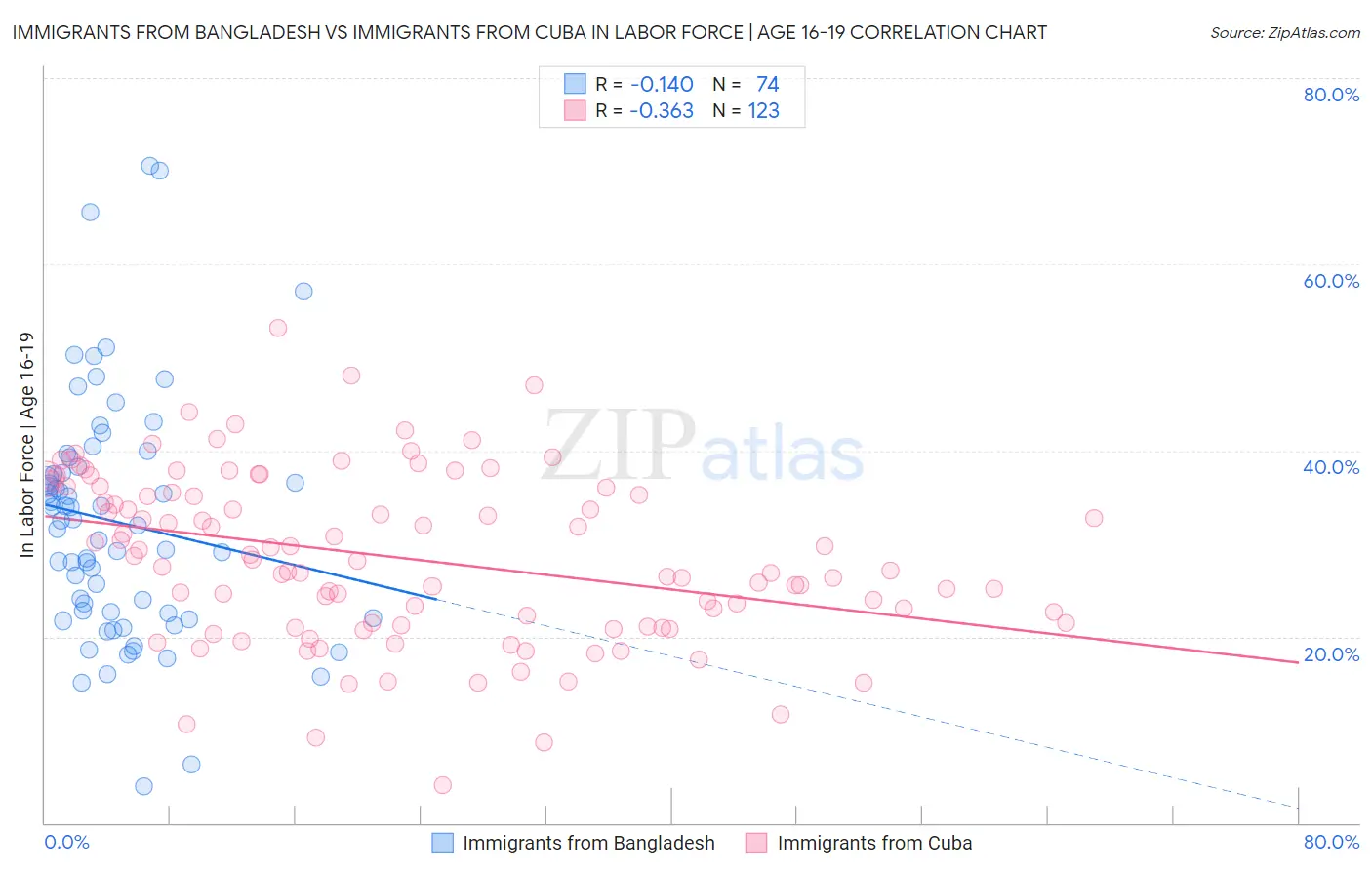 Immigrants from Bangladesh vs Immigrants from Cuba In Labor Force | Age 16-19