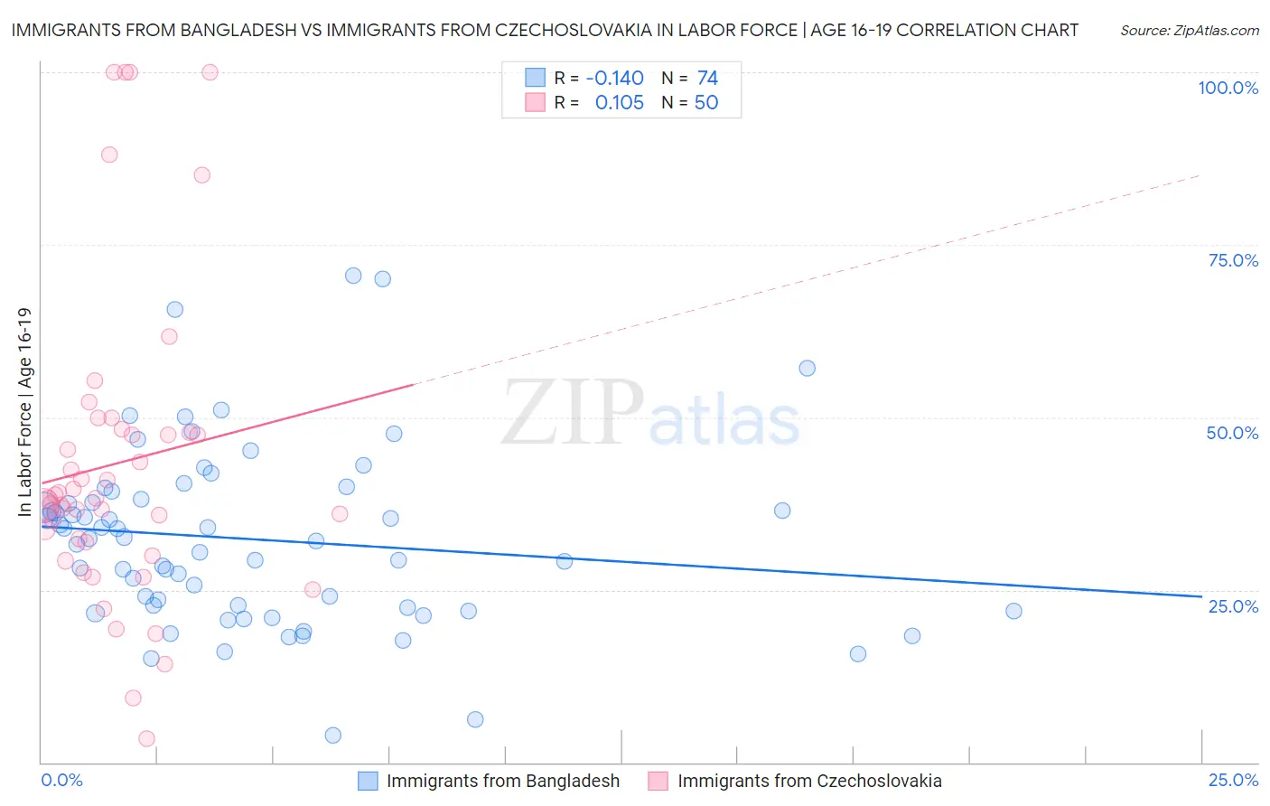 Immigrants from Bangladesh vs Immigrants from Czechoslovakia In Labor Force | Age 16-19