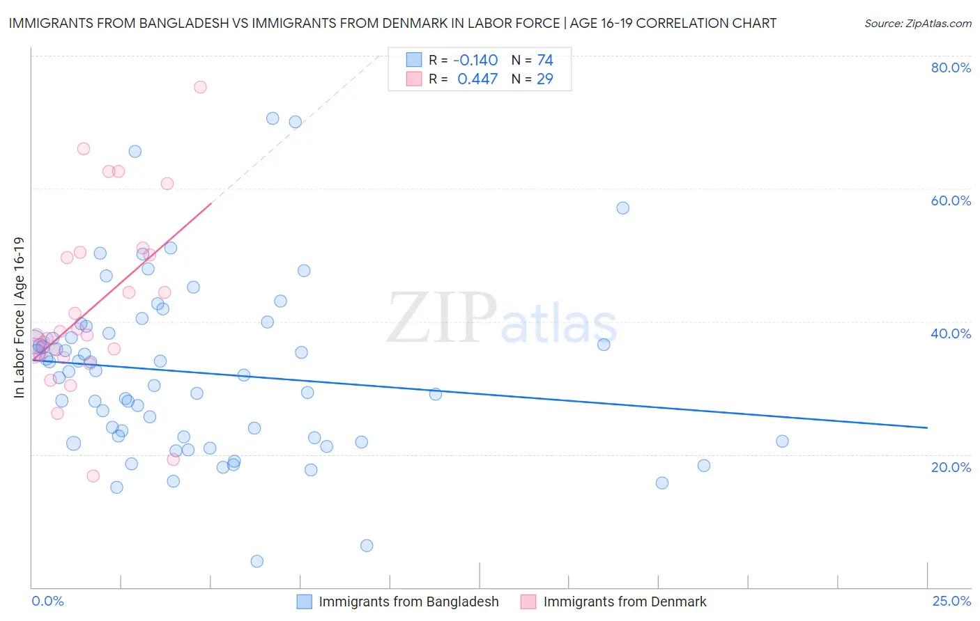 Immigrants from Bangladesh vs Immigrants from Denmark In Labor Force | Age 16-19