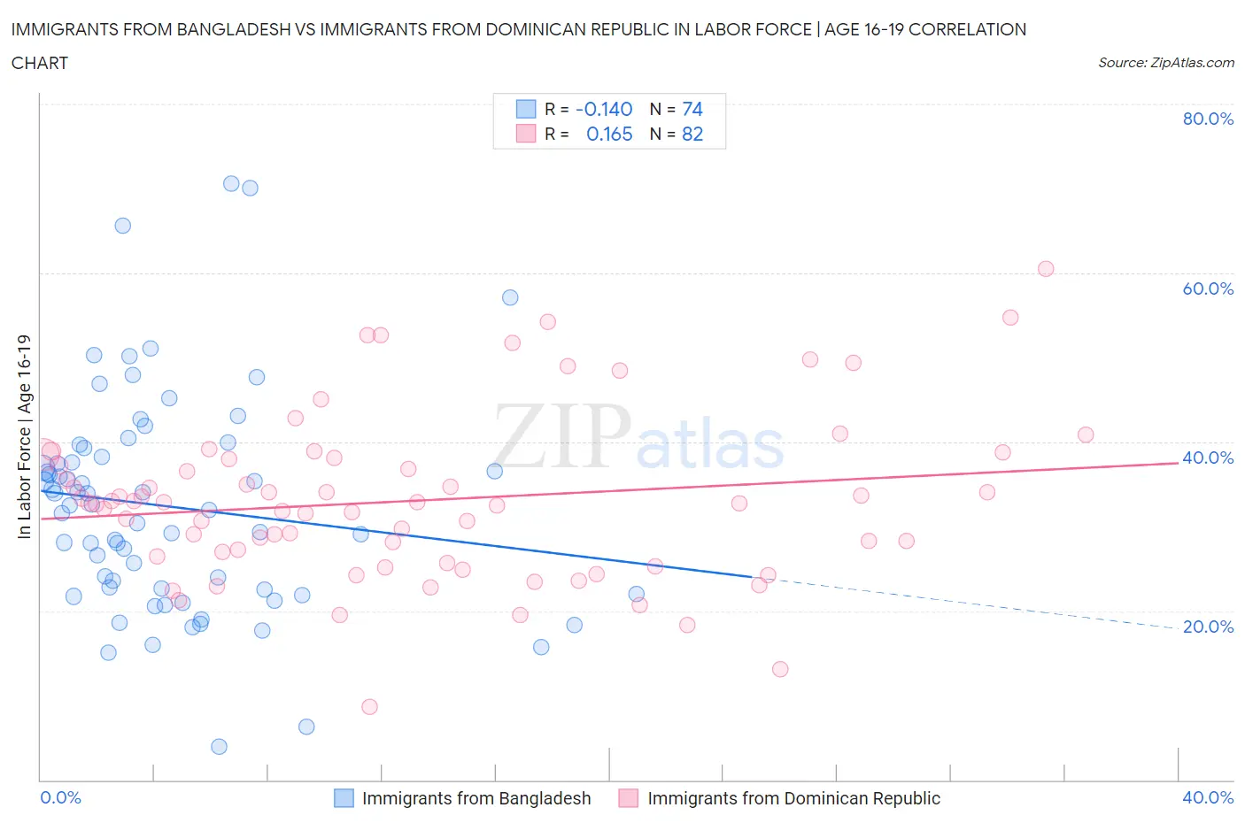 Immigrants from Bangladesh vs Immigrants from Dominican Republic In Labor Force | Age 16-19
