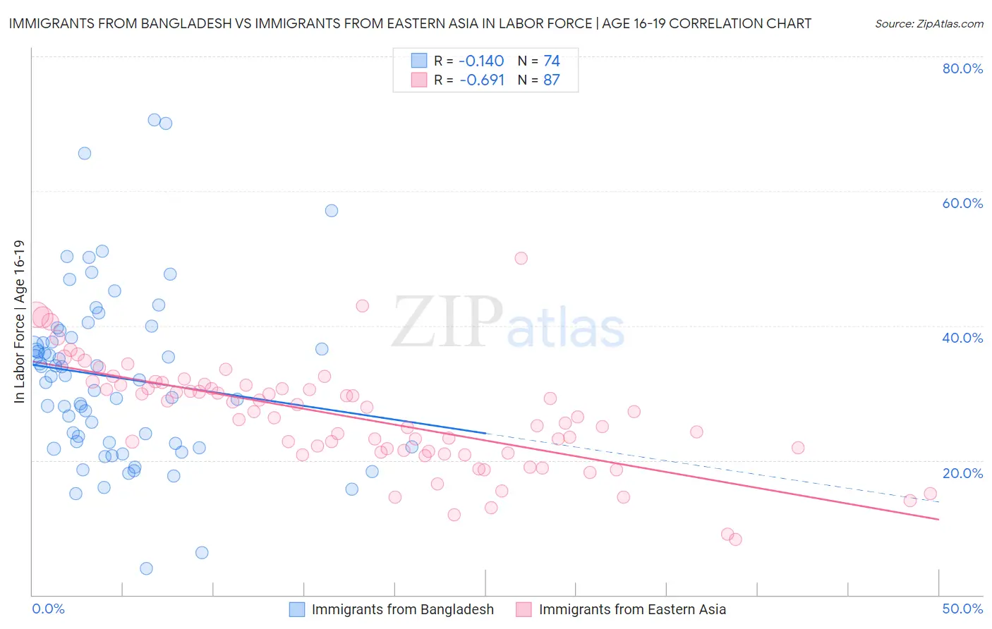 Immigrants from Bangladesh vs Immigrants from Eastern Asia In Labor Force | Age 16-19
