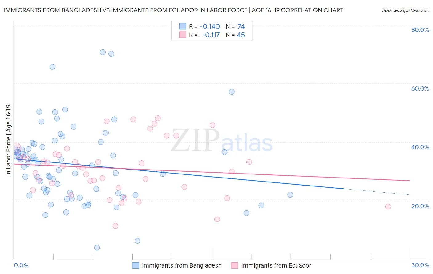 Immigrants from Bangladesh vs Immigrants from Ecuador In Labor Force | Age 16-19