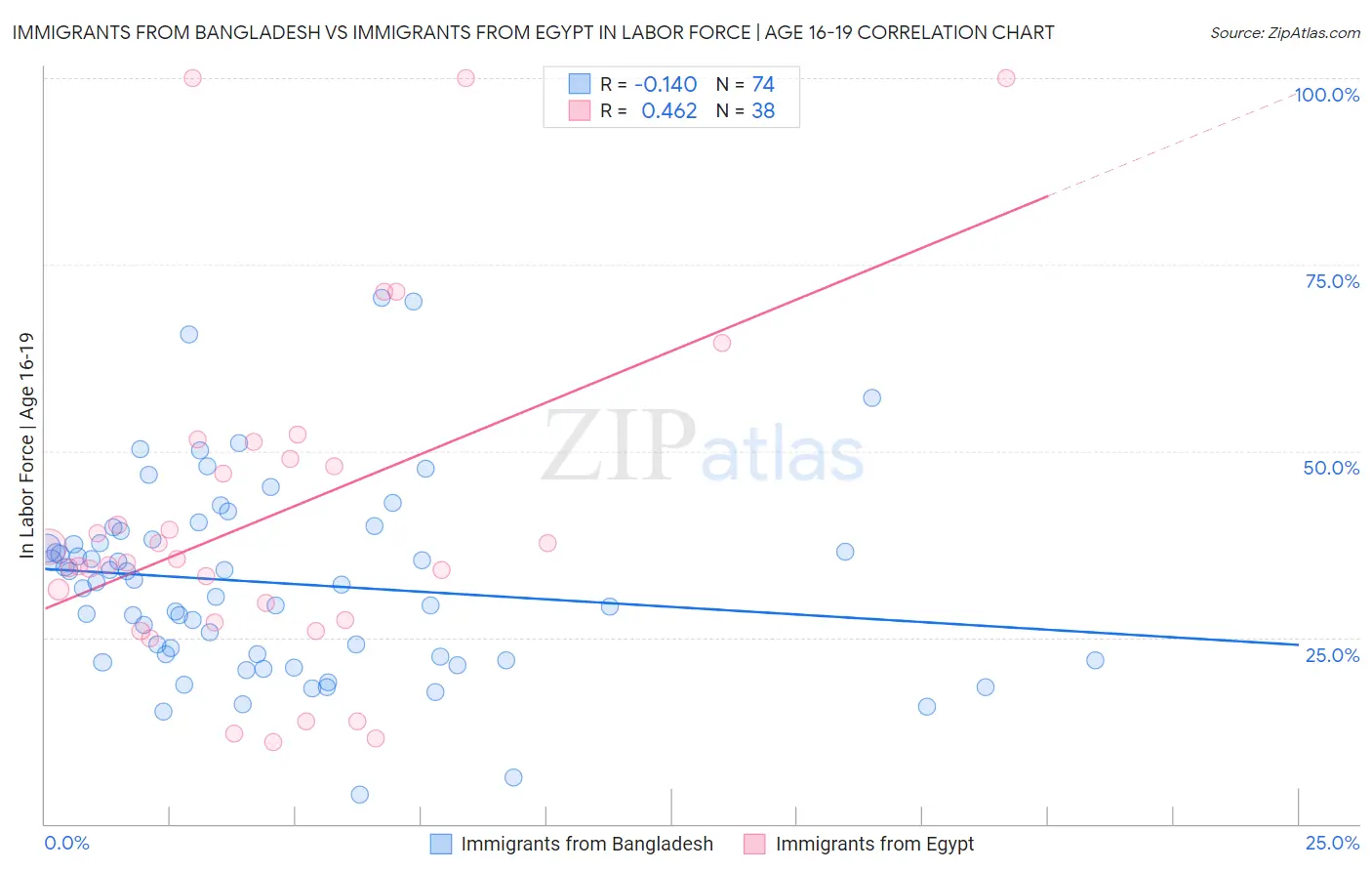 Immigrants from Bangladesh vs Immigrants from Egypt In Labor Force | Age 16-19