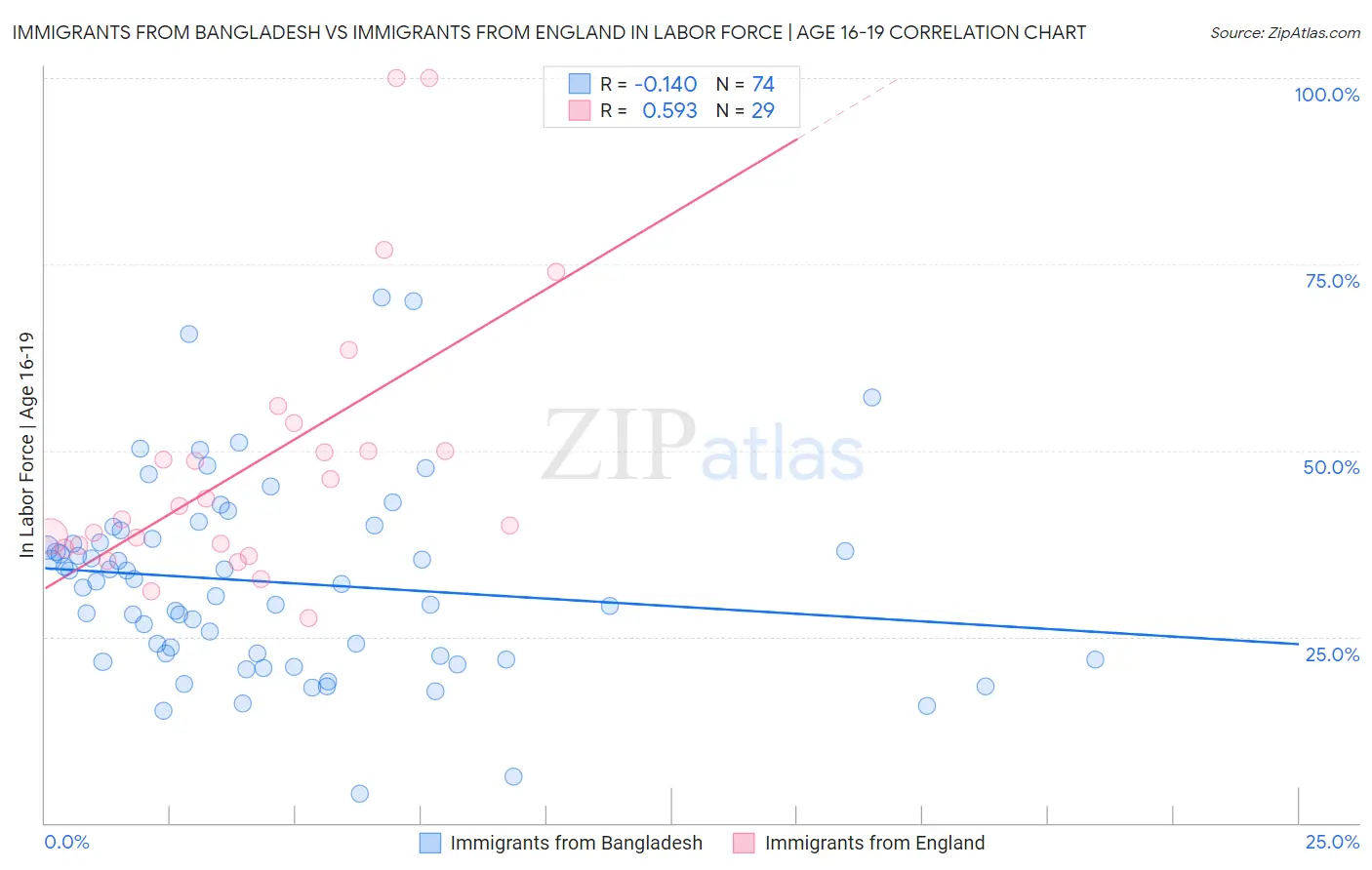 Immigrants from Bangladesh vs Immigrants from England In Labor Force | Age 16-19