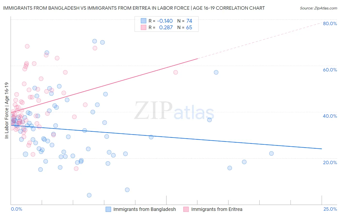 Immigrants from Bangladesh vs Immigrants from Eritrea In Labor Force | Age 16-19