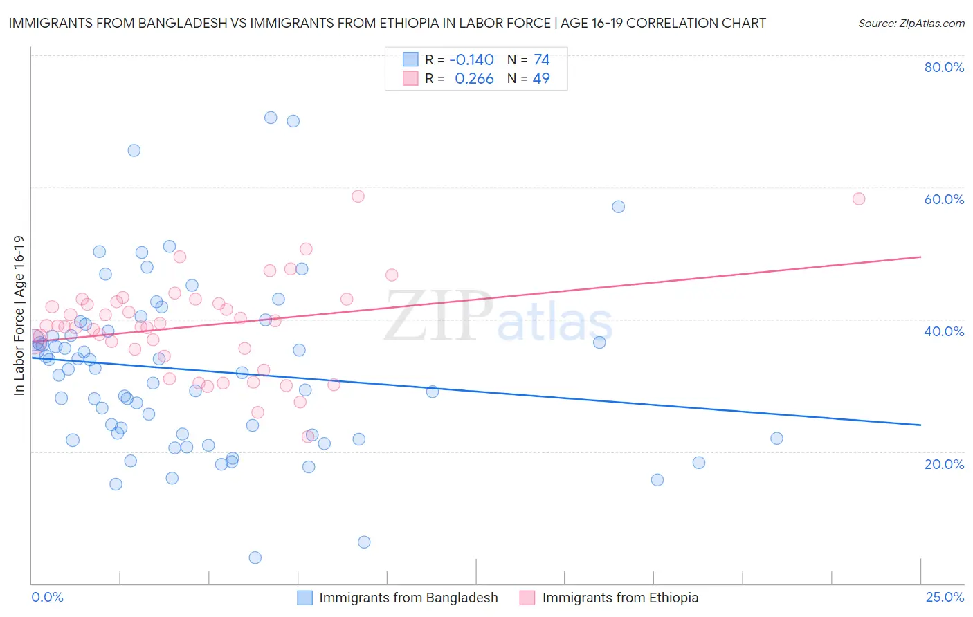 Immigrants from Bangladesh vs Immigrants from Ethiopia In Labor Force | Age 16-19