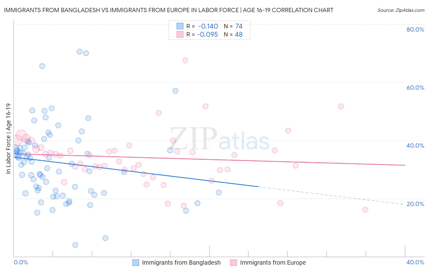 Immigrants from Bangladesh vs Immigrants from Europe In Labor Force | Age 16-19