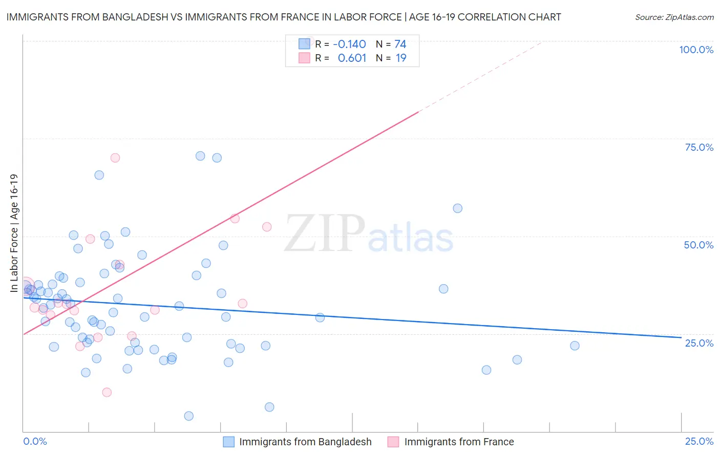 Immigrants from Bangladesh vs Immigrants from France In Labor Force | Age 16-19